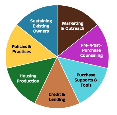 Pie Chart
