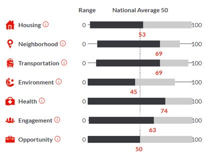 Livability Scores
